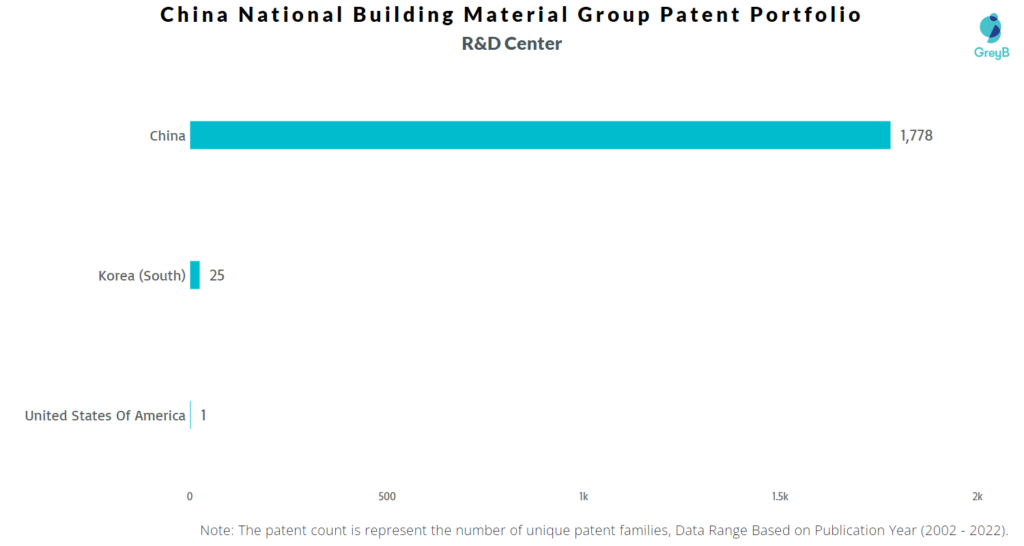 China National Building Material Group R&D Centers