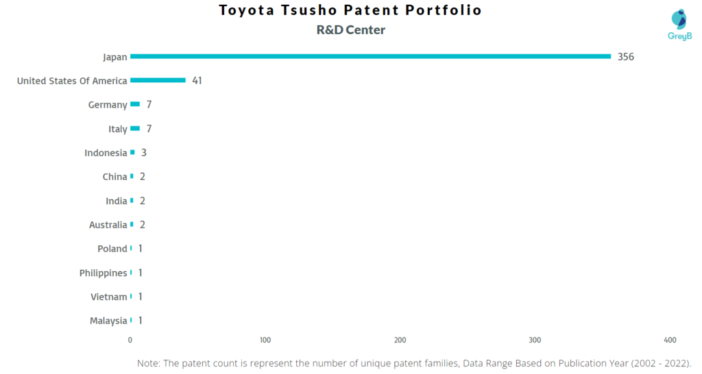 Toyota Tsusho R&D Centers