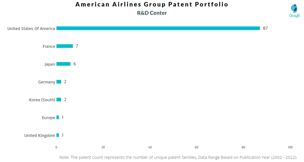 American Airlines Group R&D Centers