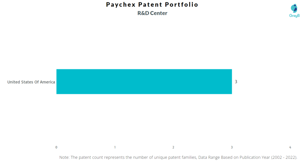 Paychex R&D Centers