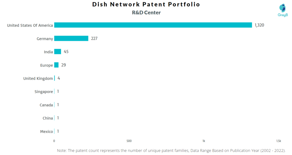 Dish Network R&D Centers