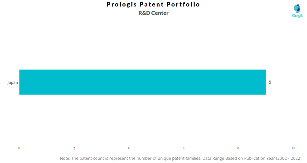 Prologis R&D Centers