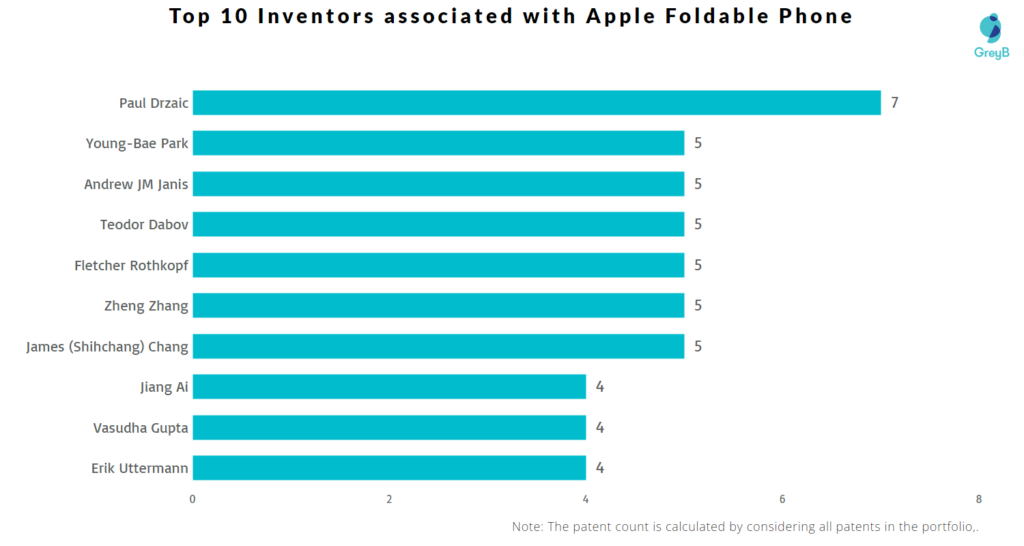 Top 10 Inventors associated with the invention of Apple Foldable Phone Patents