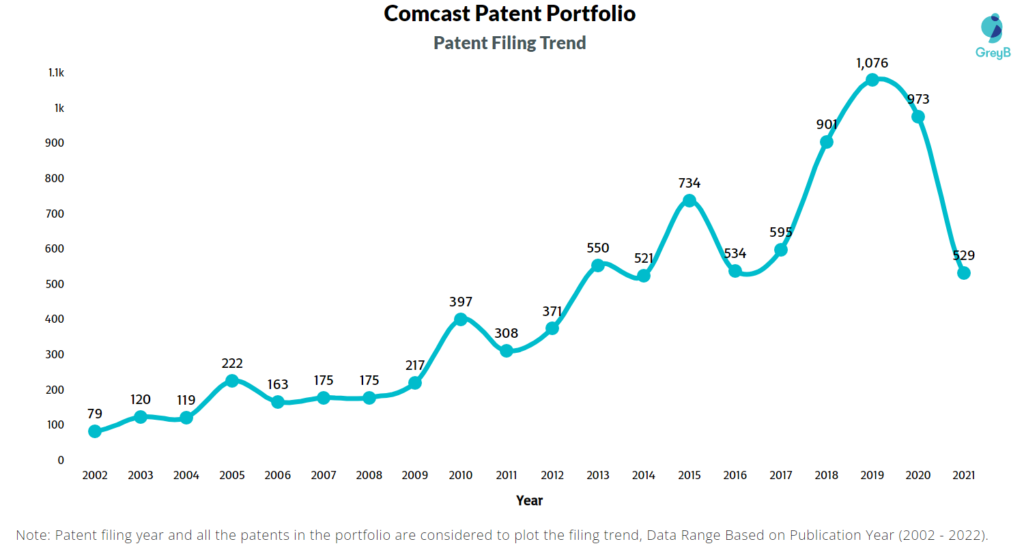 Comcast Patent Filing Trend