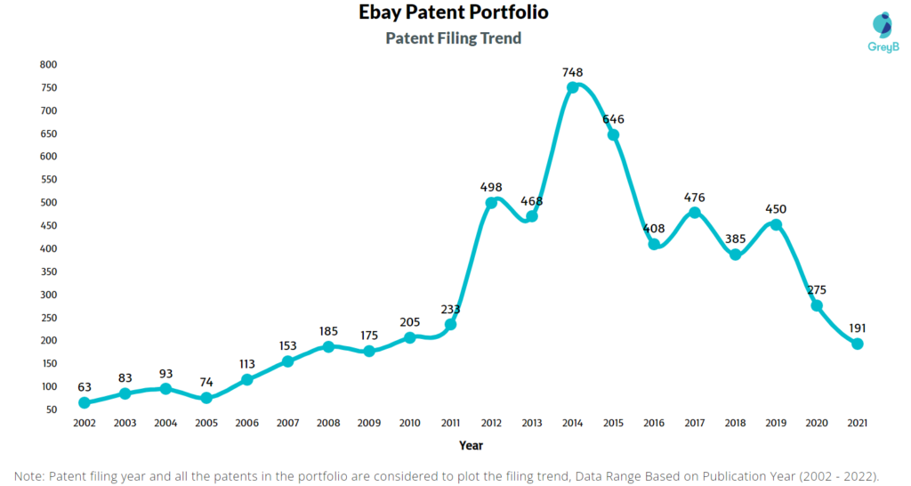 Ebay Patent Filing Trend