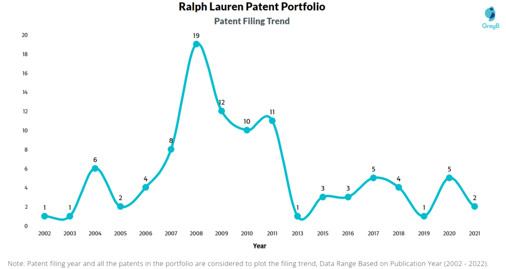Ralph Lauren Patent Filing Trend