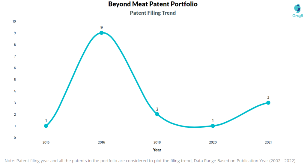 Beyond Meat Patent Filing Trend