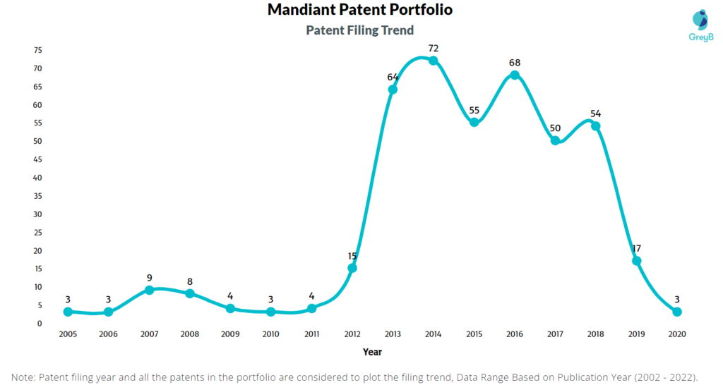 Mandiant Patent Filing Trend