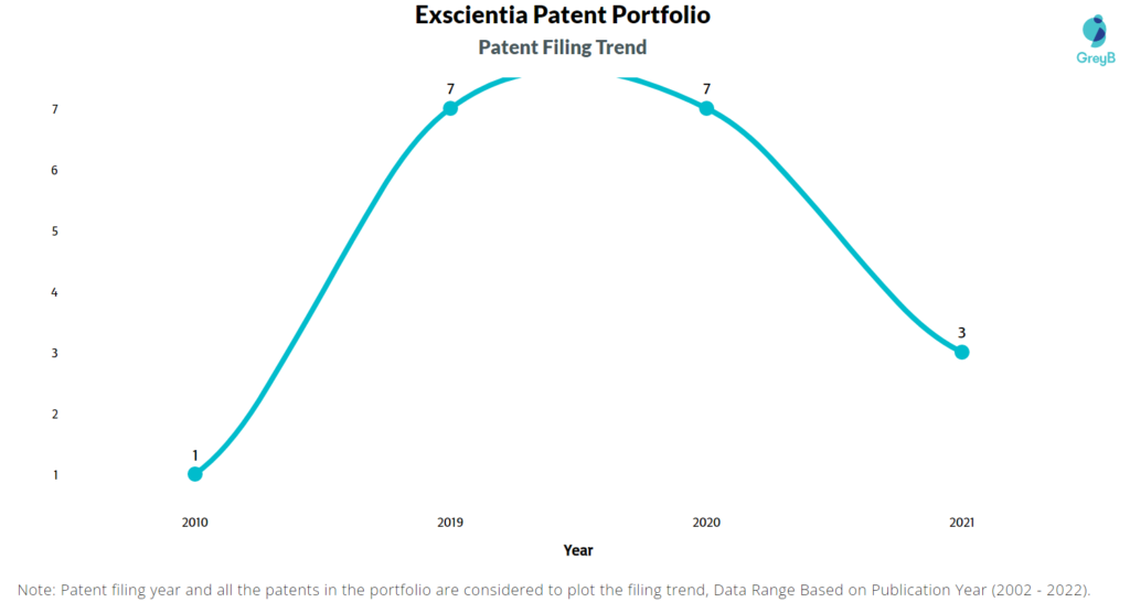 Exscientia Patent Filing Trend