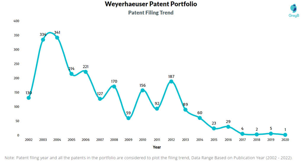 Weyerhaeuser Patent Filing Trend