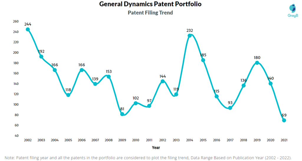 General Dynamics Patent Filing Trend