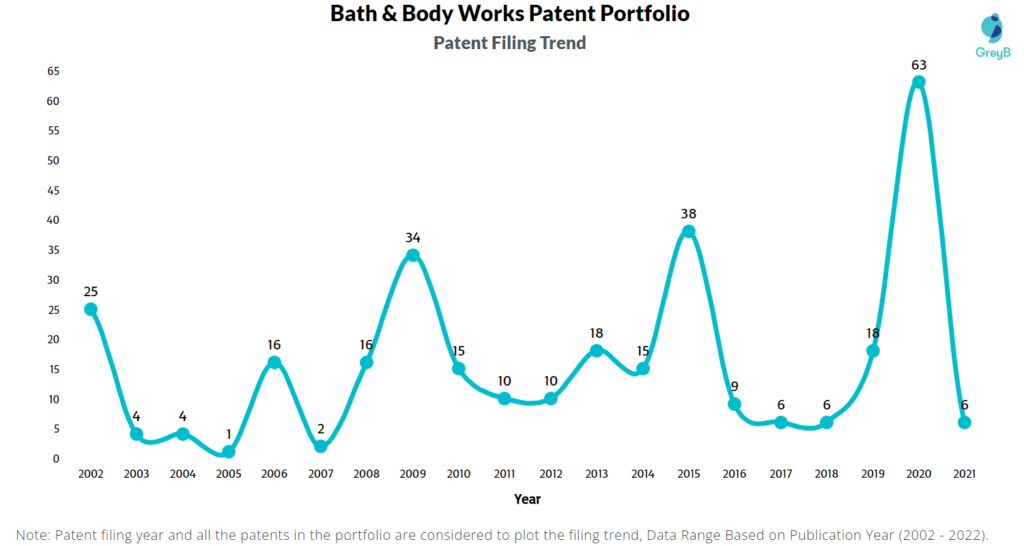 Bath & Body Works filing trend