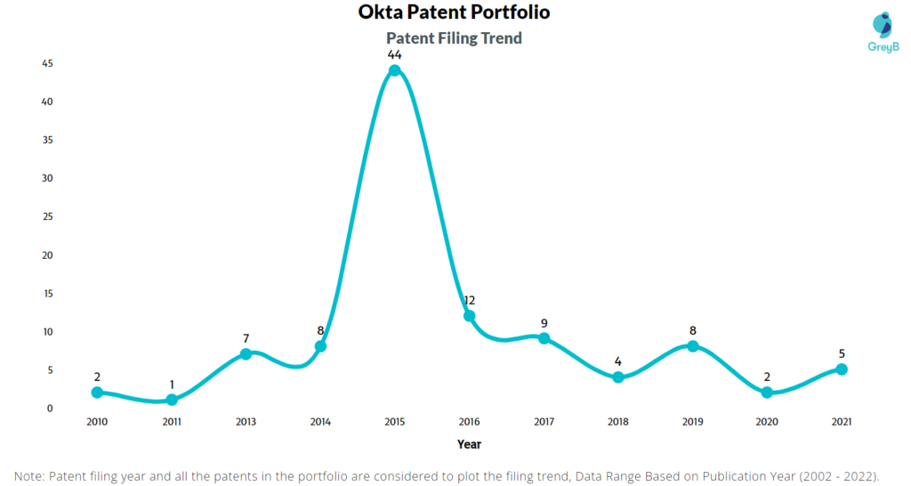 Okta's patent filing trend