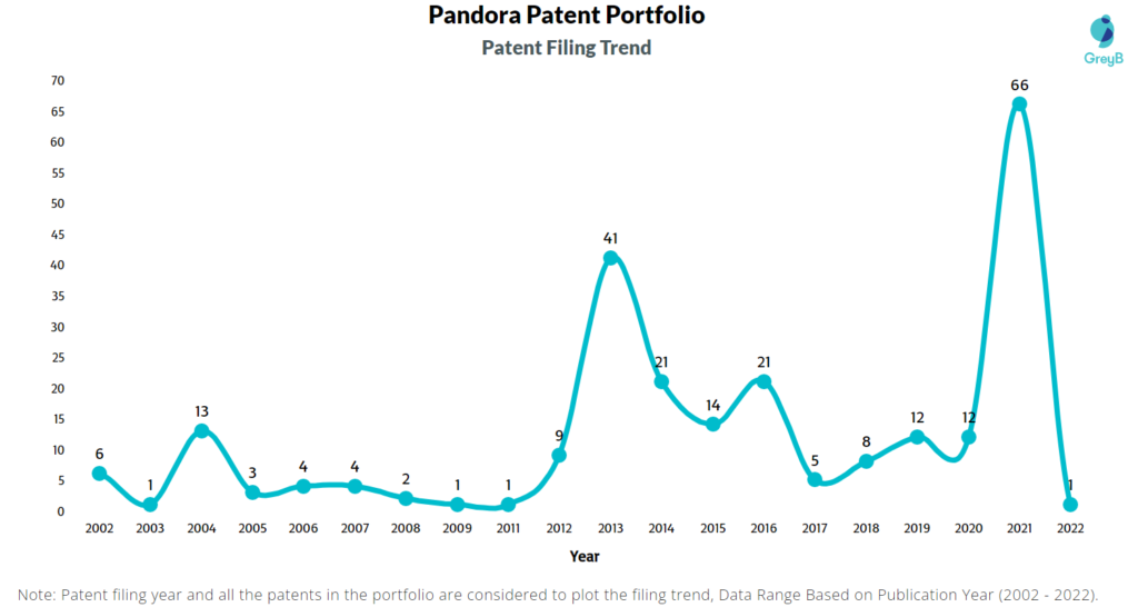Pandora Patent Filing Trend