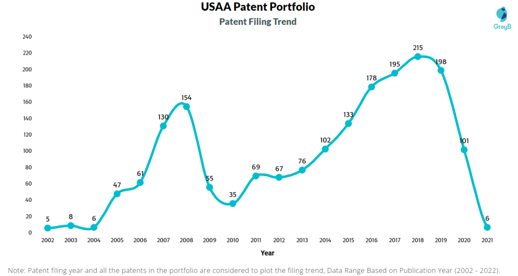 USAA Patent Filing Trend