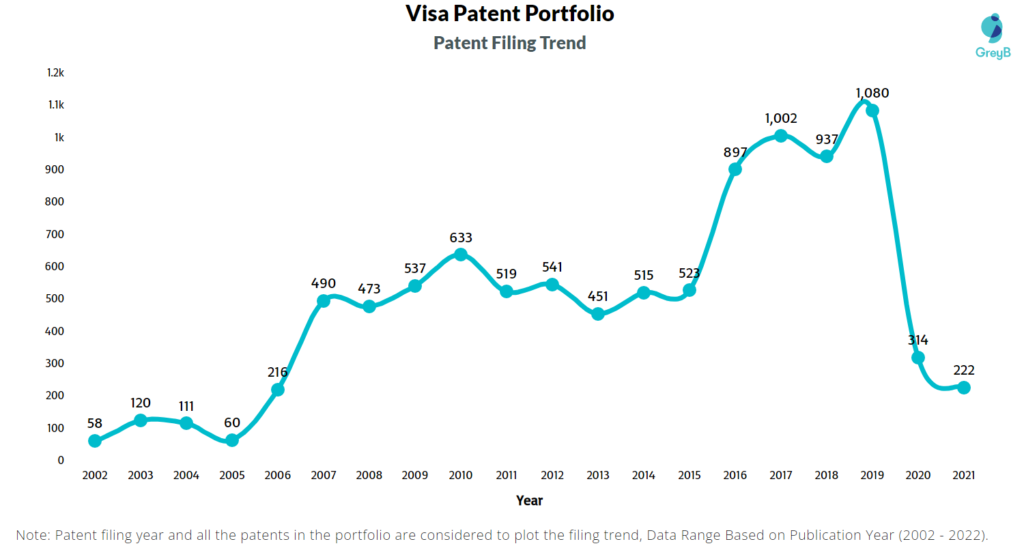 Visa Patent Filing Trend