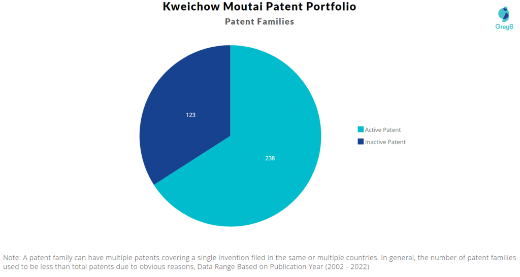 Kweichow Moutai patent portfolio