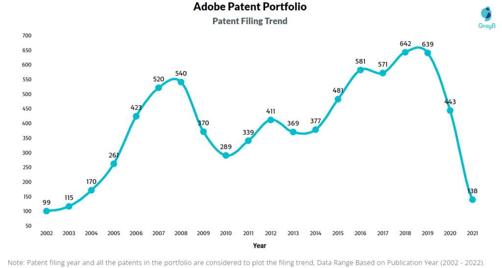 Adobe Patent Filing Trend