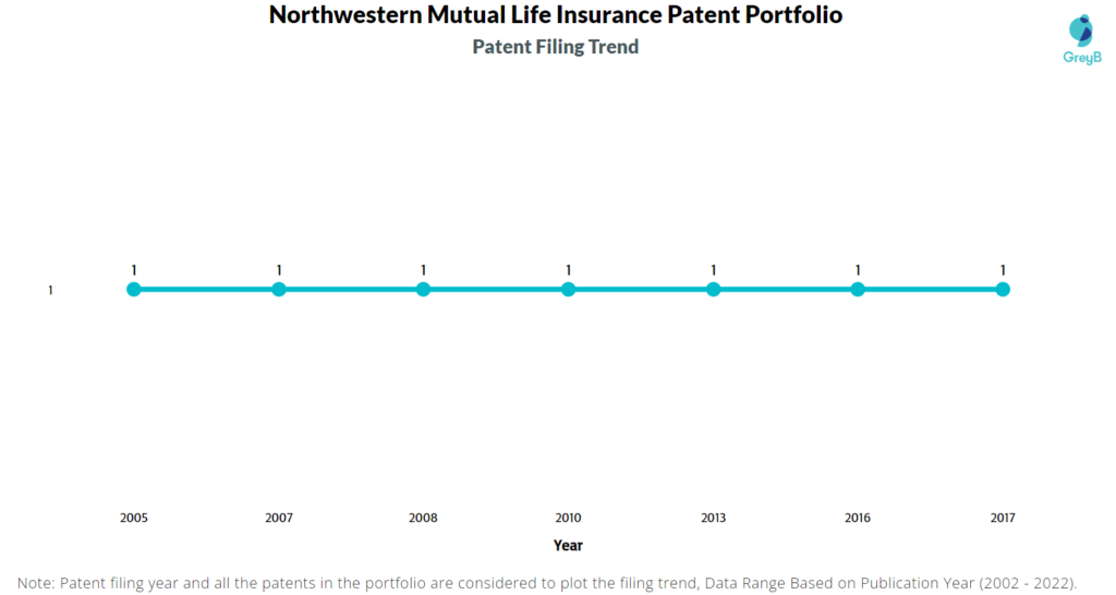 Northwestern Mutual Patent Filing Trend