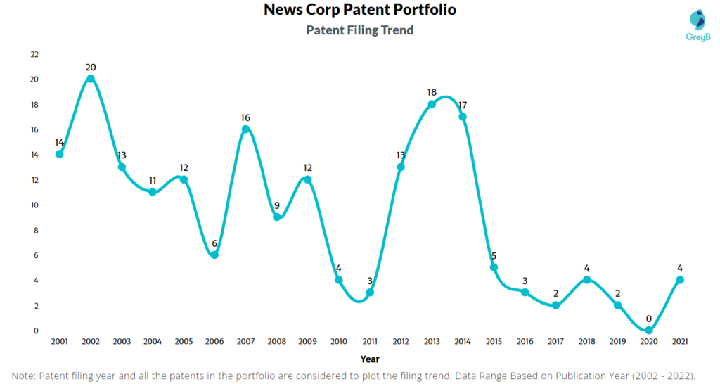 News Corp Patents Filing Trend