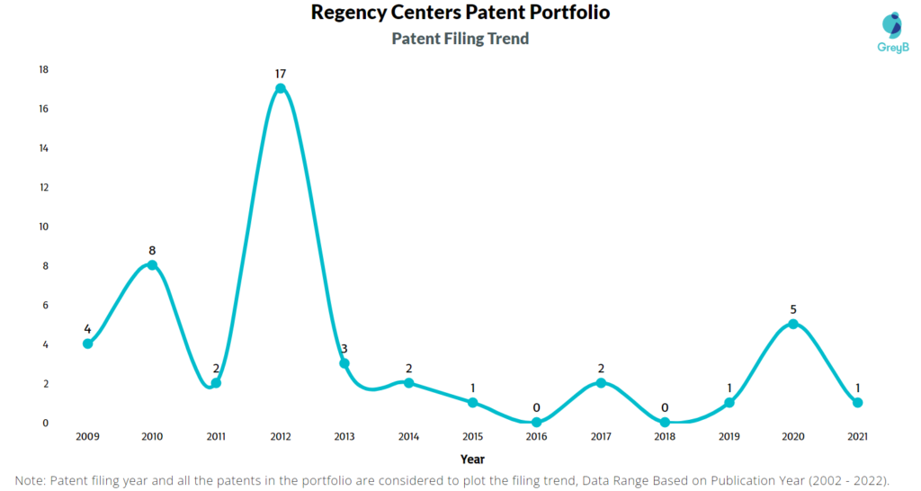 Regency Centers Patents Filing Trend