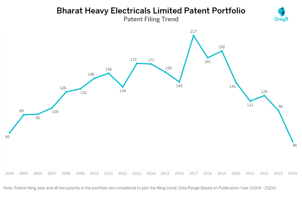 Bharat Heavy Electricals Limited Patent Filing Trend