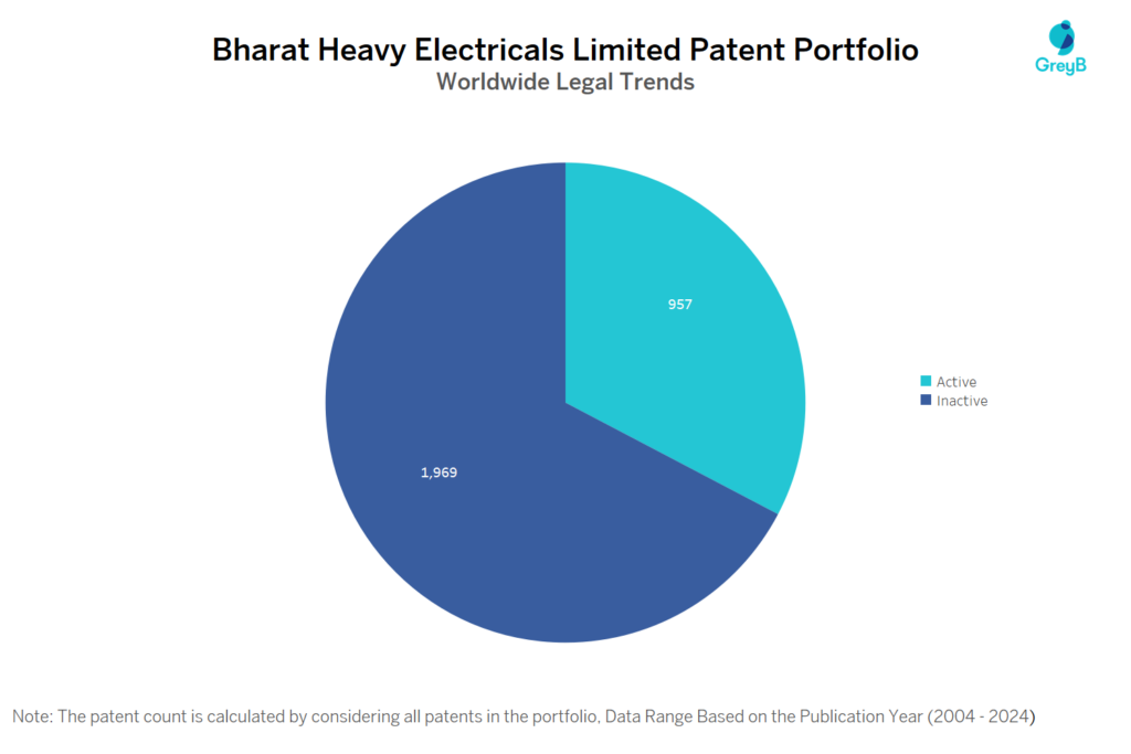 Bharat Heavy Electricals Limited Patent Portfolio