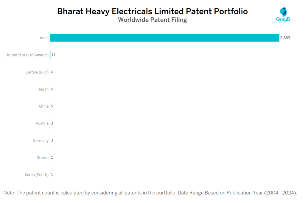 Bharat Heavy Electricals Limited Worldwide Patent Filing