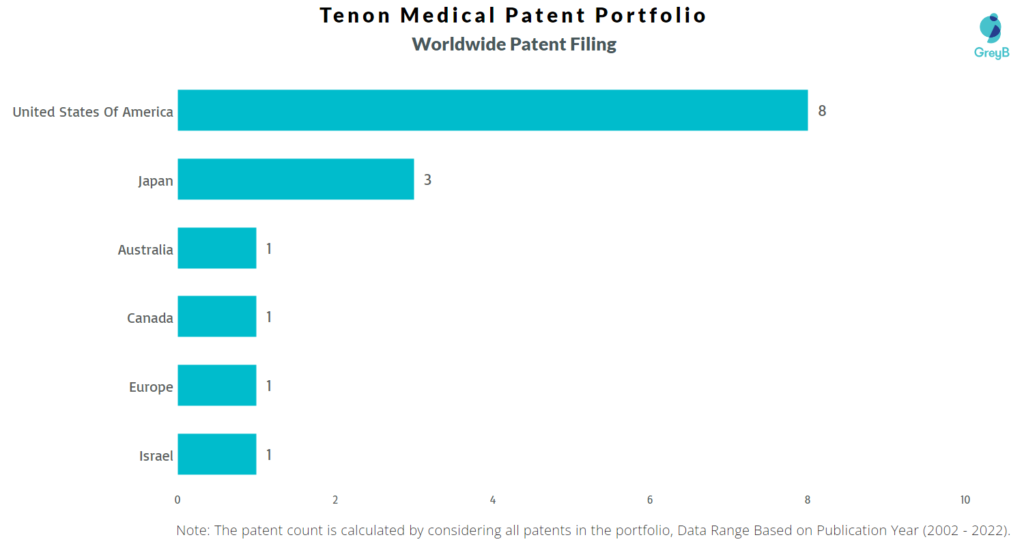 Tenon Medical Worldwide Patents