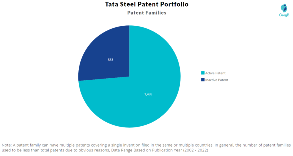 Tata Steel Patents