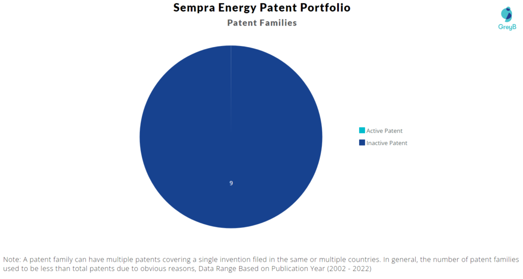 Sempra Energy Patents