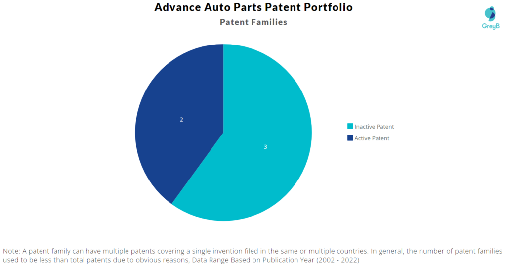 Advance Auto Parts Patents