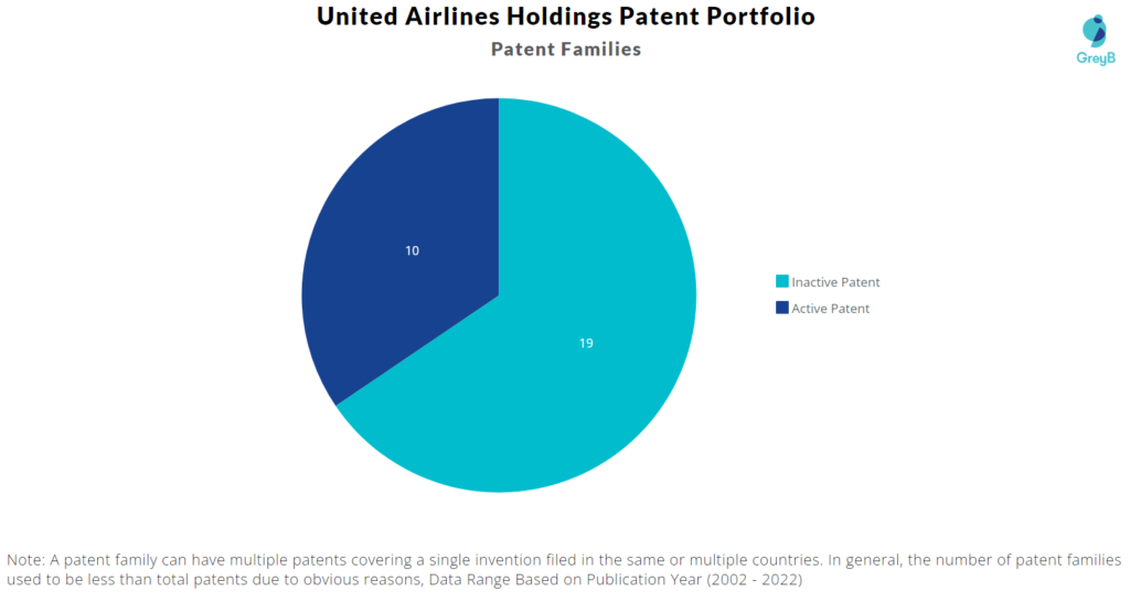 United Airlines Holdings Patents