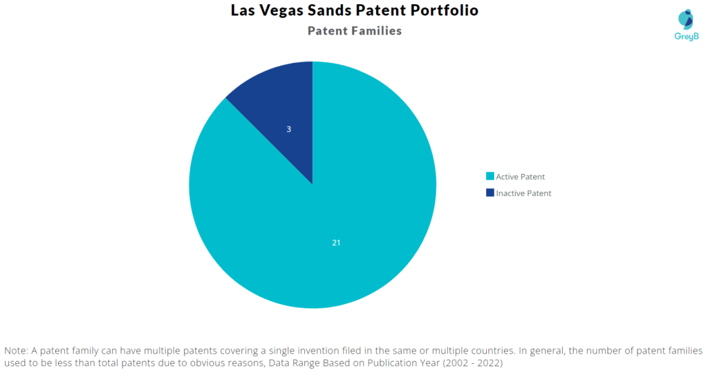 Las Vegas Sands Patents