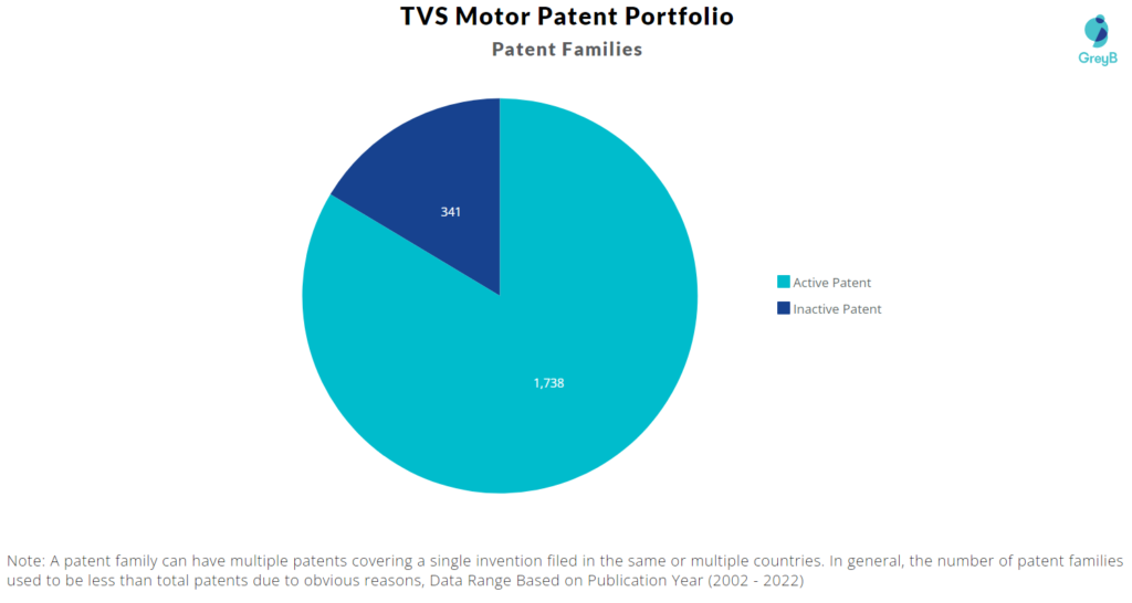 TVS Motor Patents