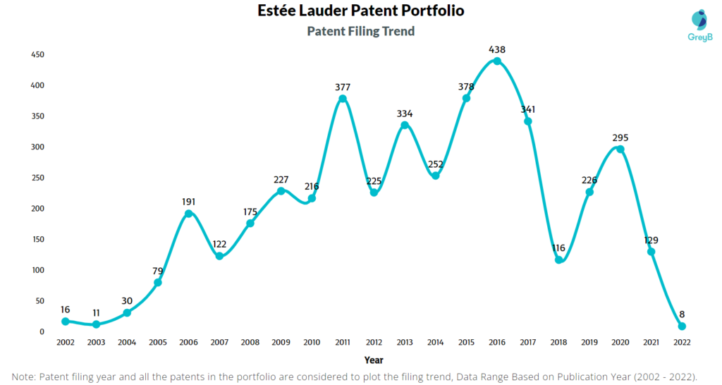 Estée Lauder Patents Filing Trend