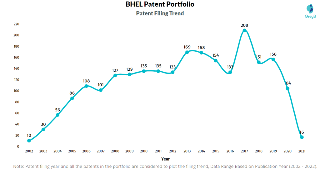 Bharat Heavy Electricals Limited Patents Filing Trend