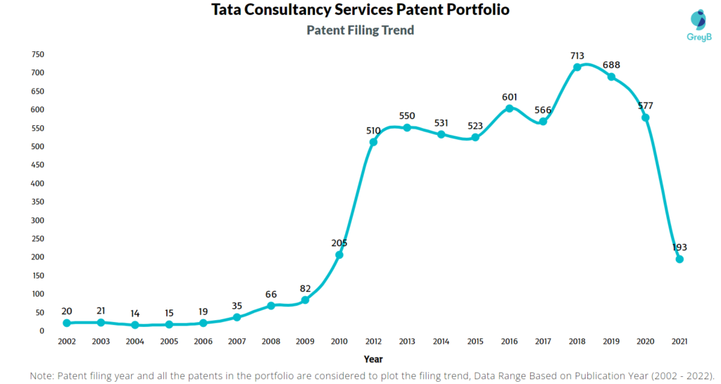 Tata Consultancy Services Patents Filing Trend