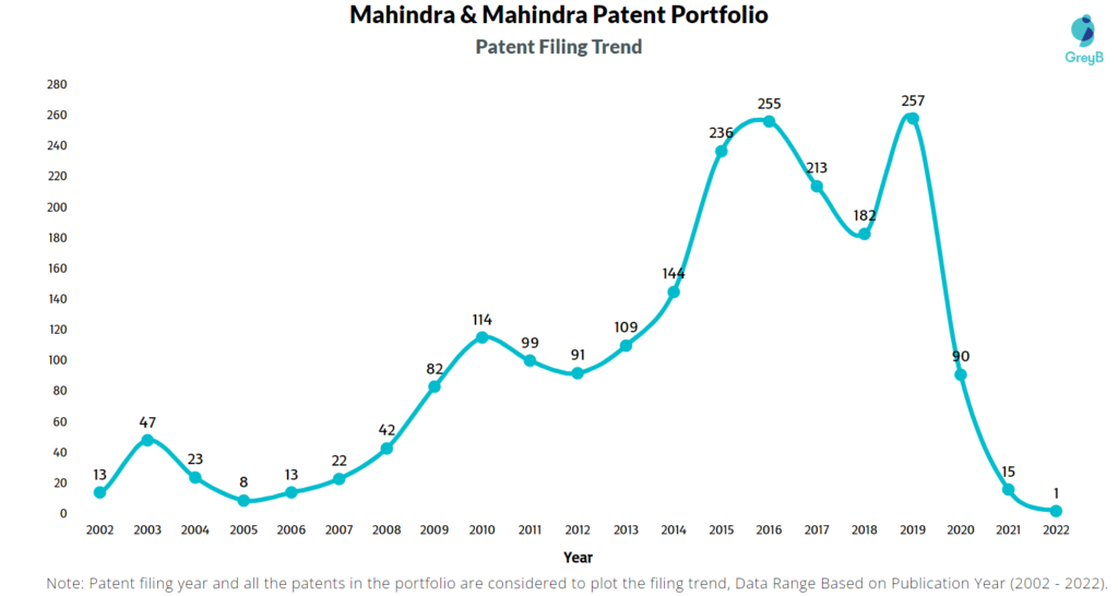 Mahindra & Mahindra Patents Filing Trend