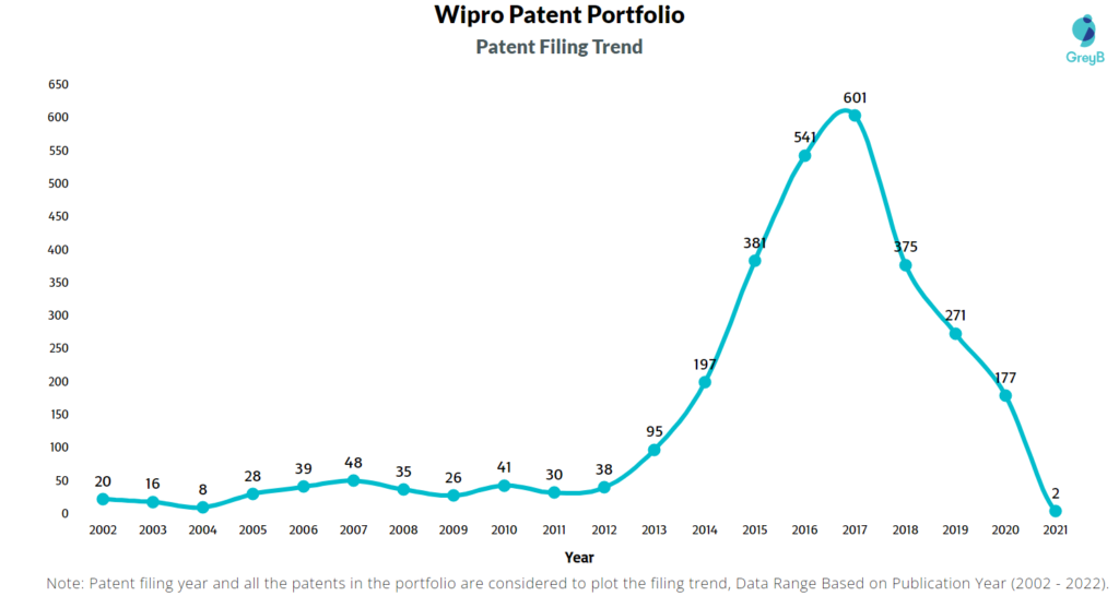 Wipro Patents Filing Trend
