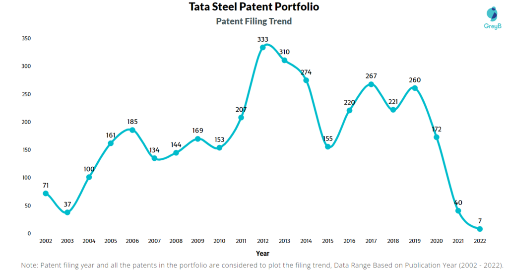 Tata Steel Patents Filing Trend
