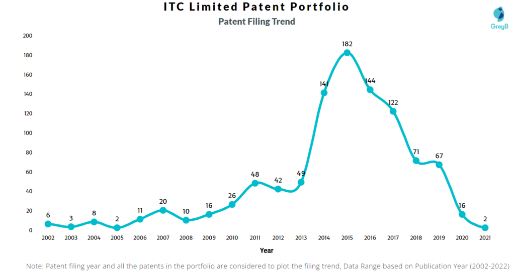 ITC Limited Patents Filing Trend