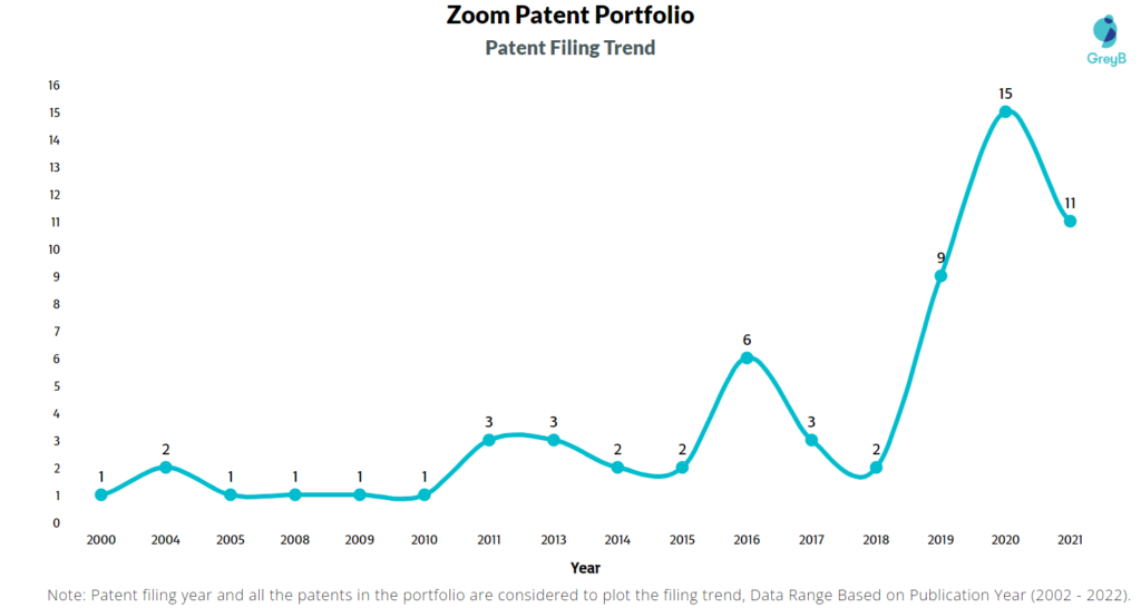 Zoom Video Communications Patents Filing Trend