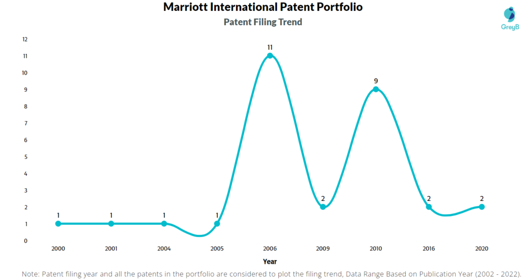 Marriott International Patents Filing Trend