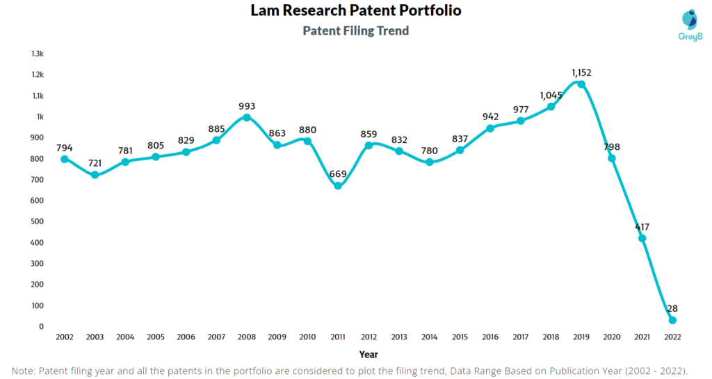 Lam Research Patents Filing Trend