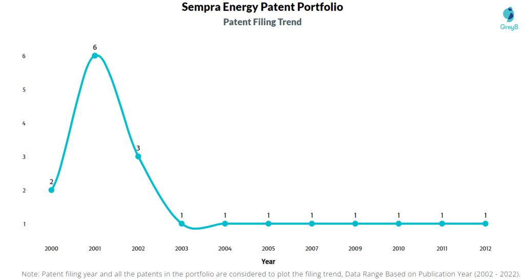 Sempra Energy Patents Filing Trend