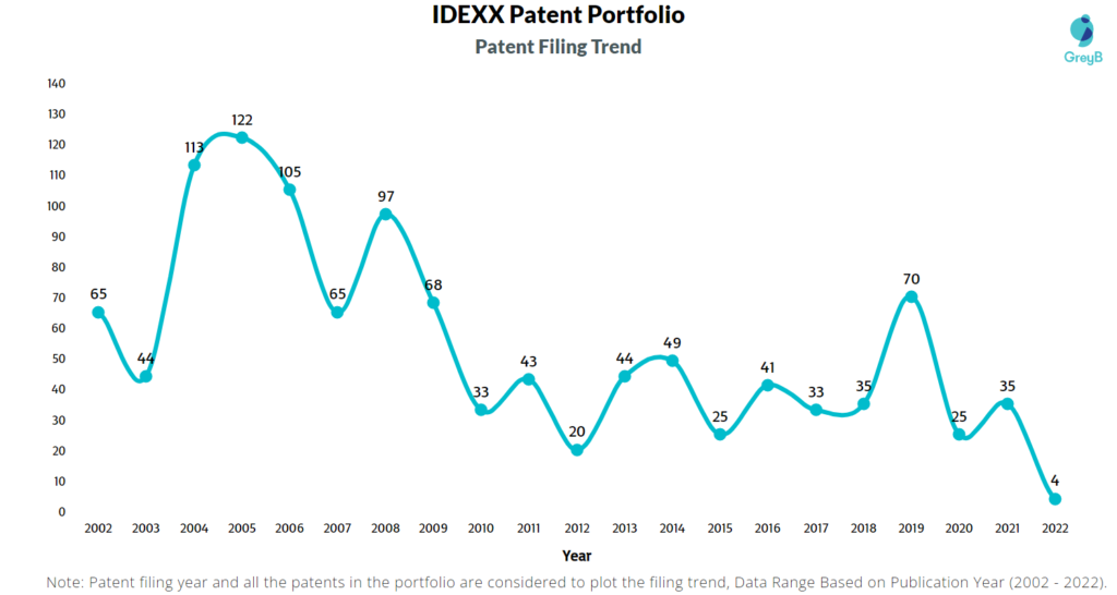 IDEXX Laboratories Patents Filing Trend