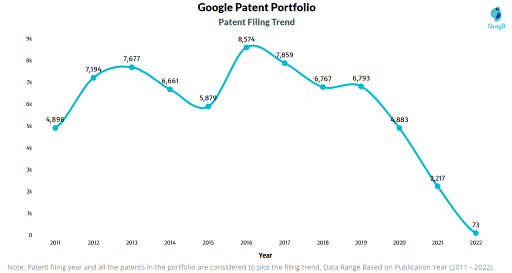 Google Patents Filing Trend