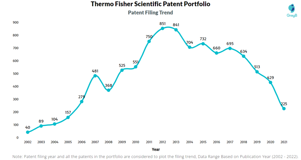 Thermo Fisher Scientific Patents Filing Trend
