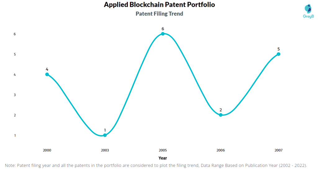 Applied Blockchain Patents Filing Trend
